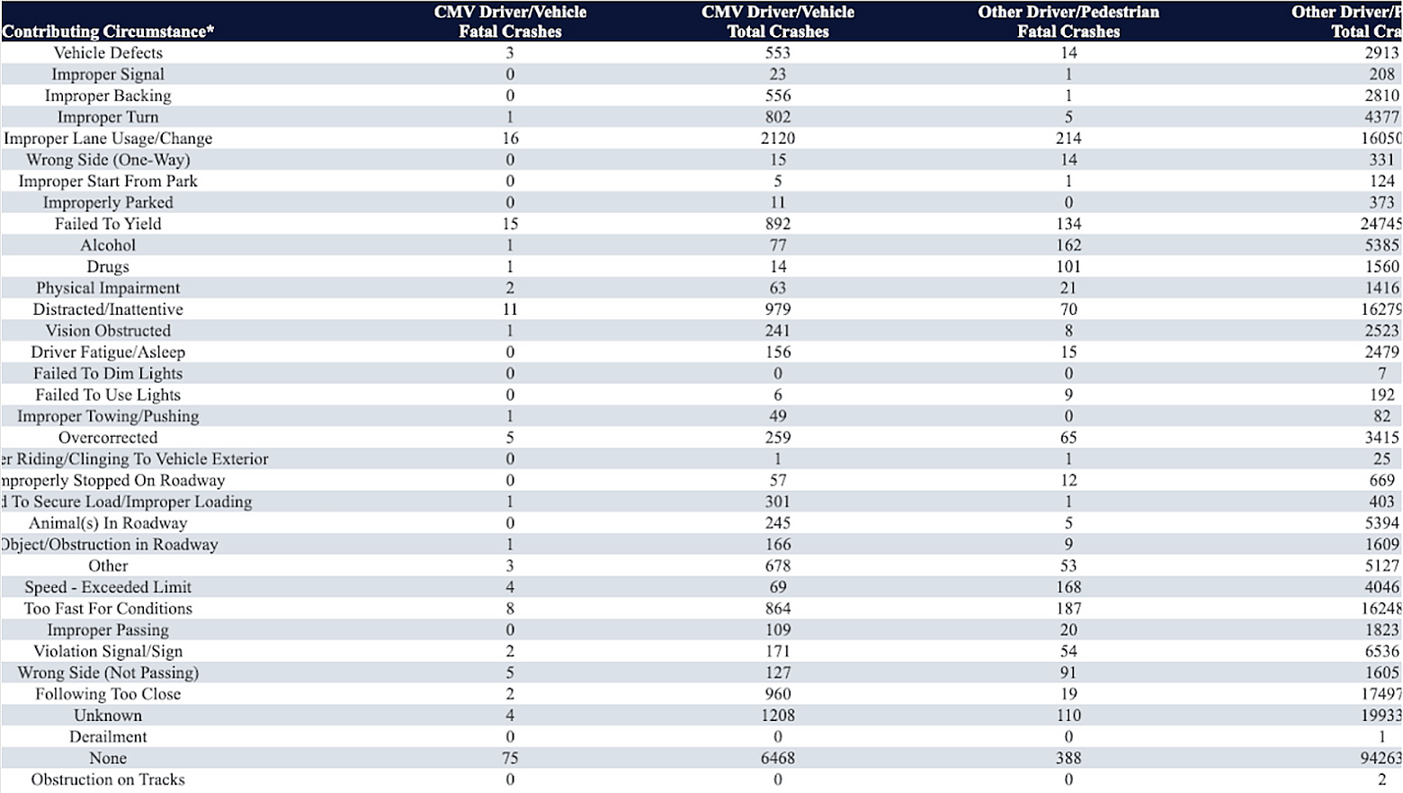 missouri-truck-accident-statistics-by-contributing-circumstances-and-crash-severity