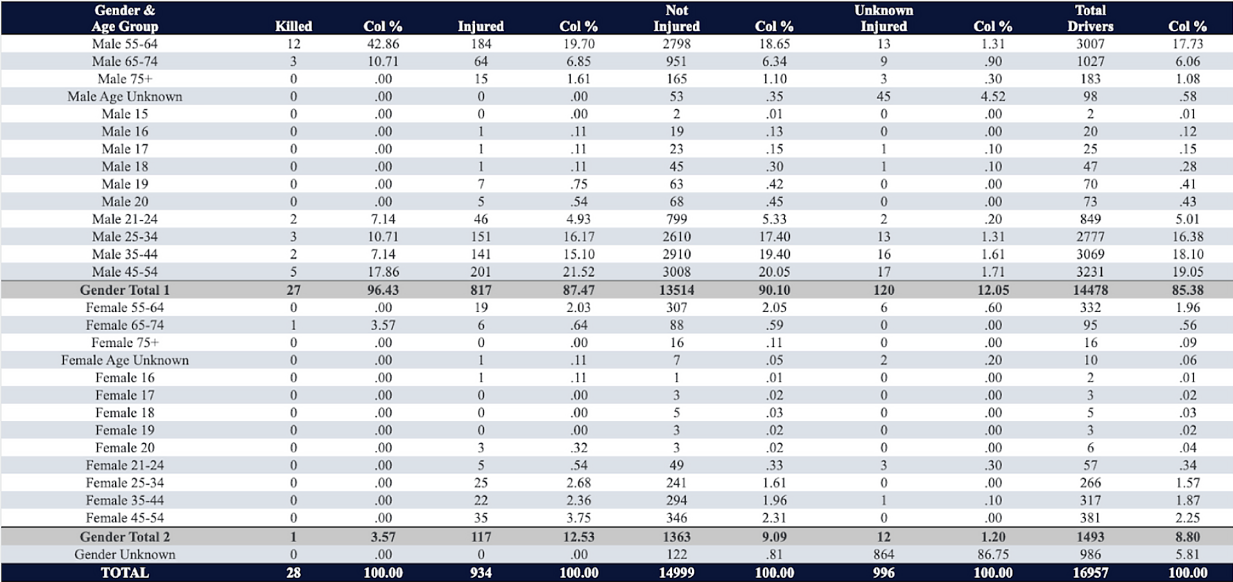 missouri-truck-accident-statistics-by-gender-age-group-and-personal-injury-severity