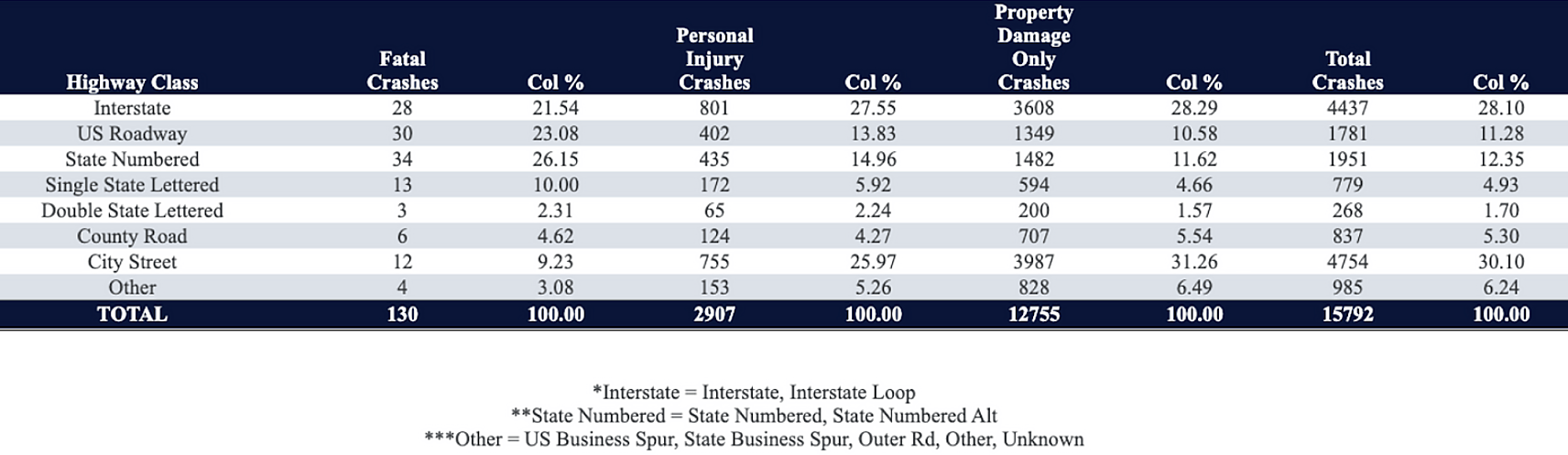 missouri-truck-accident-statistics-by-highway-classification-and-crash-severity