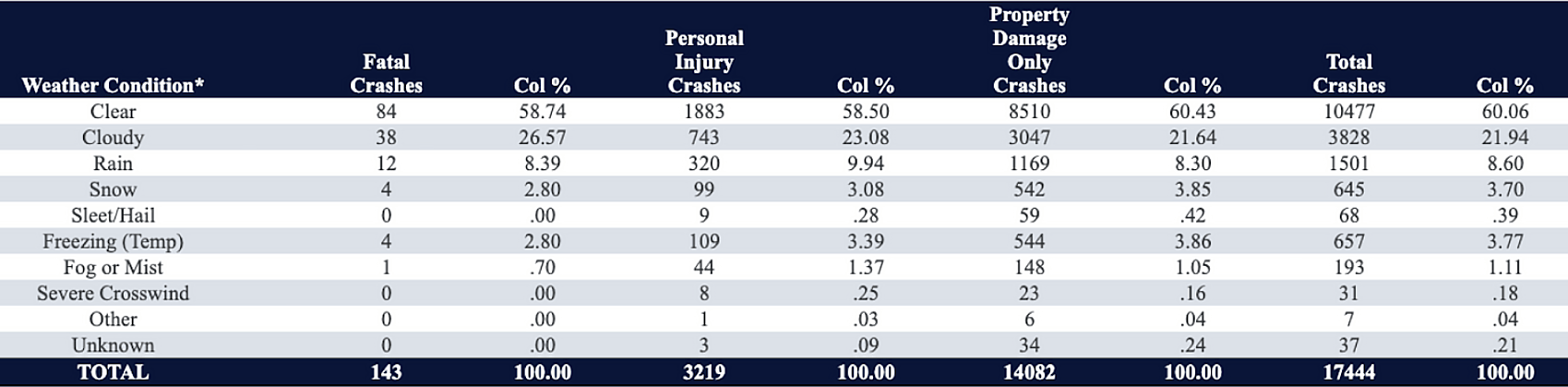 missouri-truck-accident-statistics-by-weather-condition-and-crash-severity